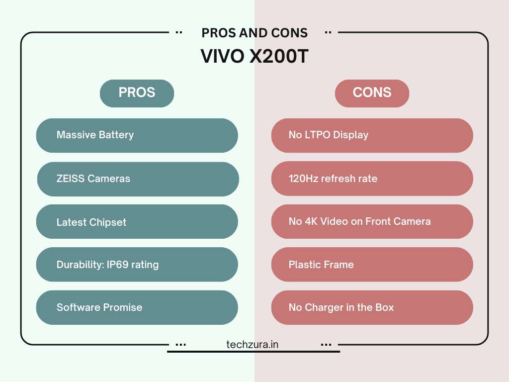 Infographic showing Pros and Cons of Vivo X200T including massive battery, ZEISS cameras, and lack of LTPO display.